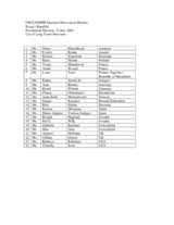 Kyrgyzstan, Presidential Election, 23 July 2009: List of Long-Term Observers