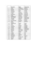 Azerbaijan, Parliamentary Elections, 6 November 2005: List of Long-Term Observers