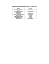 Afghanistan, Parliamentary Elections, 18 September 2010: Members of Election Support Team